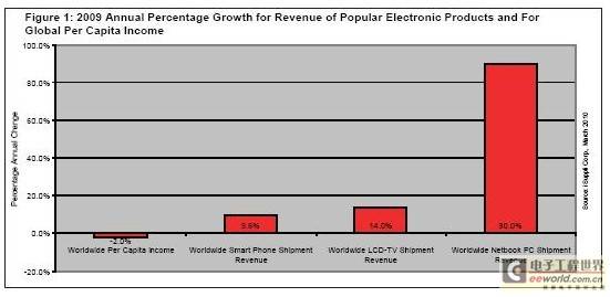 2009年全球電子產(chǎn)品銷售額持續(xù)增長(zhǎng)，市場(chǎng)展現(xiàn)強(qiáng)勁韌性